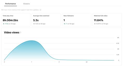 12 Key Tiktok Metrics You Should Track In 2024 Brand24