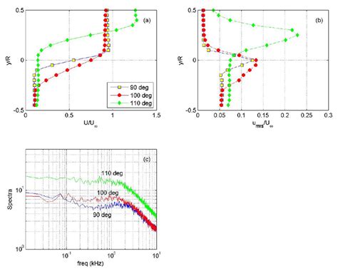 A The Normalized Mean B Fluctuating Velocity Profiles And C