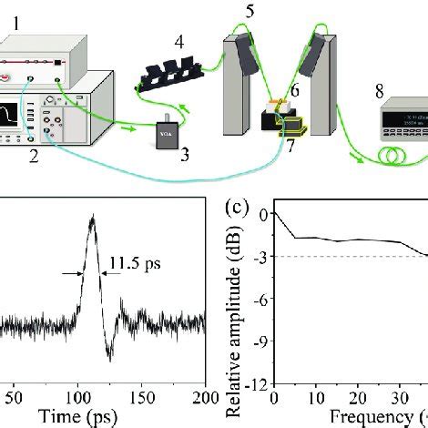 A Experimental Setup For Measuring The Electrical Bandwidth Of A