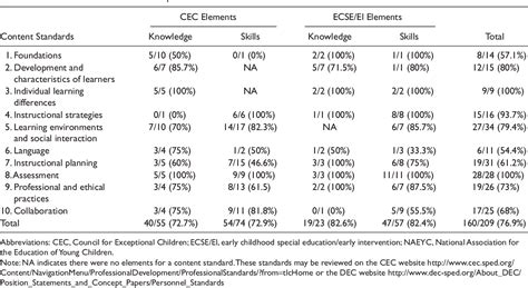 Table 1 From The Alignment Of Cec Dec And Naeyc Personnel Preparation Standards Semantic Scholar