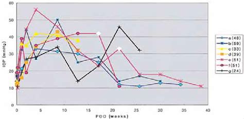 Distribution Of Intraocular Pressure Iop In Patients With