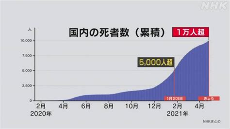 新型コロナ 国内の死者1万人超える 約80％は去年12月以降死亡 新型コロナ 国内感染者数 Nhkニュース