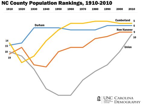 Stability And Change In North Carolinas Top 10 Most Populous Counties