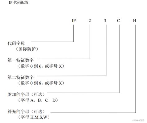 Apple 产品防水能力，IP68 与 IPX4 级_ipx4和ip68防水哪个好-CSDN博客