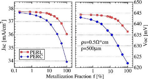 Left Short Circuit Current Density Jsc And Right Open Circuit