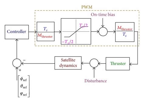 Microsatellite Attitude Control Pulse Width Modulation Block Diagram Download Scientific Diagram