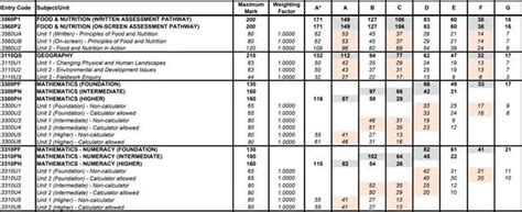 Gcse Grade Boundaries Listed Full Details For Aqa Pearson