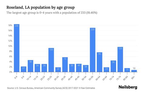 Roseland, LA Population by Age - 2023 Roseland, LA Age Demographics ...