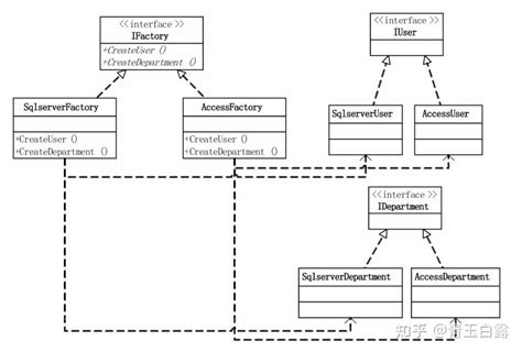 5 分门别类抽象工厂模式 知乎