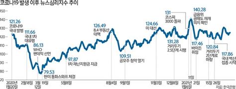 뉴스심리지수로 경제심리 읽는다 네이트 뉴스