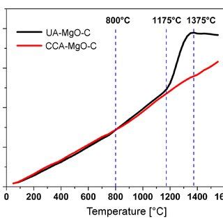 XRD Patterns Of A UA MgO C And B CCA MgO C Heat Treated At Different