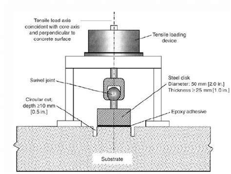 pull  method test setup  scientific diagram