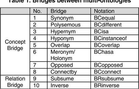 Table 1 From Bridge Ontology And Its Role In Semantic Annotation