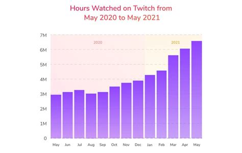 Asmr On Twitch Has Seen A Growth Of Over Per Cent In The Last Months