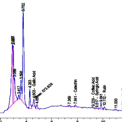 Hplc Chromatogram Recorded At 290 Nm Of Extract Peaks Related To