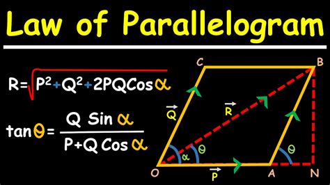 Lesson 2 Vector Addition Of Vectors Law Of Parallelogram Youtube