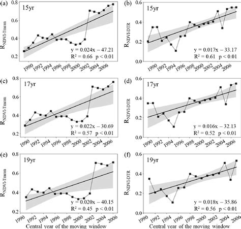 Figure From The Seasonal Divergence In The Weakening Relationship