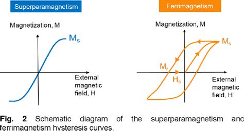 Figure 2 From Preparation And Characterization Of Superparamagnetic