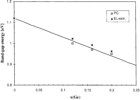 Band Gap Energy Of Si 10x Ge X As A Function Of Ge Concentration At Download Scientific Diagram