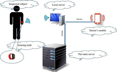 Architecture of the information system with WSN The figure 2... | Download Scientific Diagram