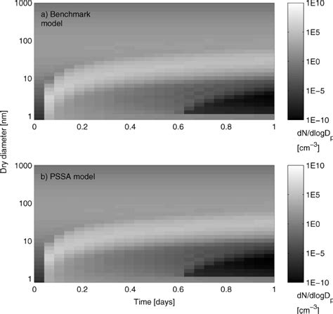 Example Of Evolution Of The Aerosol Size Distribution In The Benchmark