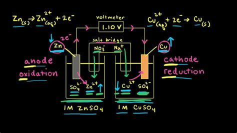 Galvanic Voltaic And Electrolytic Cells Practice Khan Academy