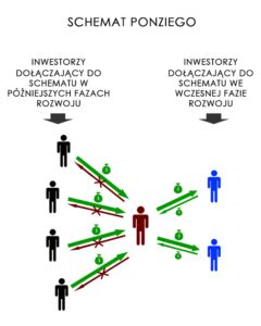 Piramidy finansowe czym są oraz jak je rozpoznać Econopedia