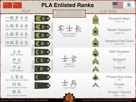 Mmbrief Pla Enlisted Ranks001 Military Mandarin