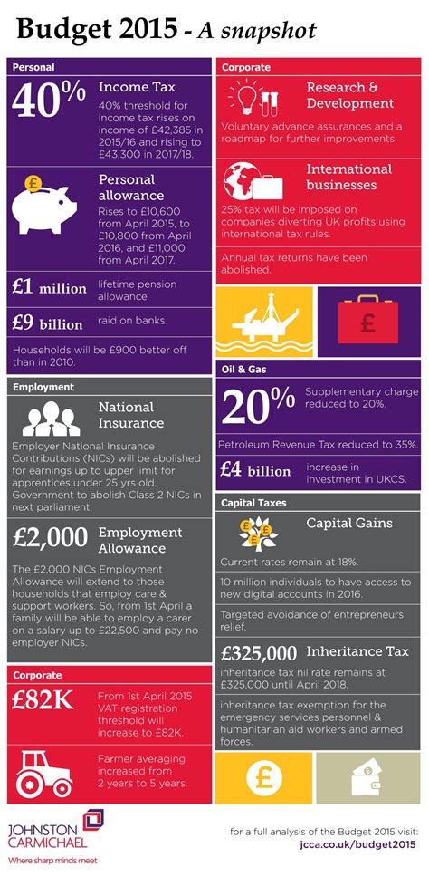 Picturing The Budget For A Snapshot Overview Of The Key