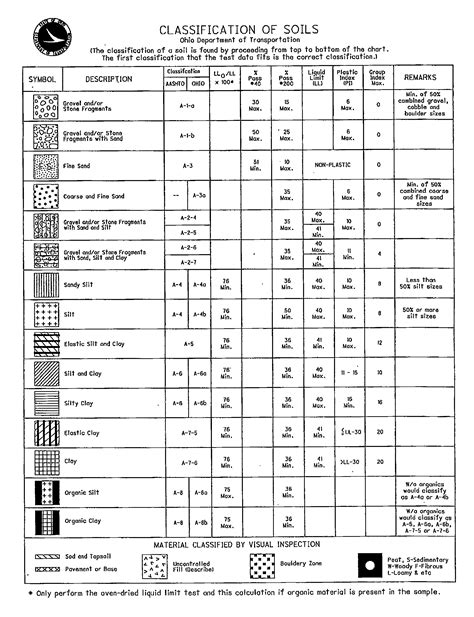 Aashto Soil Classification