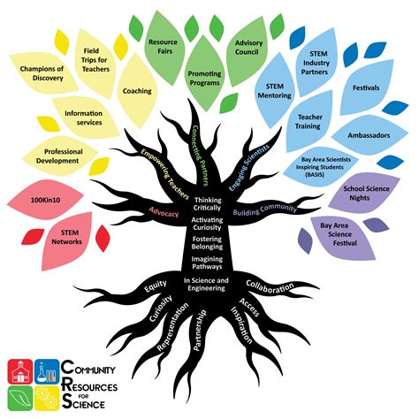 Openings To The Future Community Resources For Science