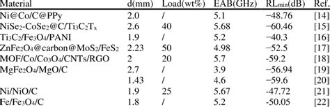 Comprehensive properties of electromagnetic composite absorbing ... 