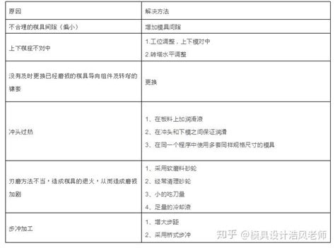 冲压模具常见问题汇总及解决方案看完够你几年使用了 知乎