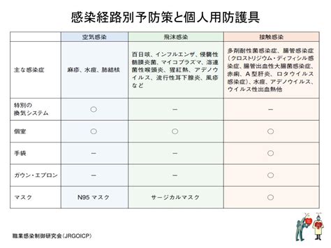 Ppt 個人用防護具の手引きとカタログ集 教育用の図表抜粋 Powerpoint Presentation Id1343188