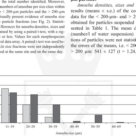 Bar Graph Comparison Of The Percentage Of Naked Amoebae Expressed Per