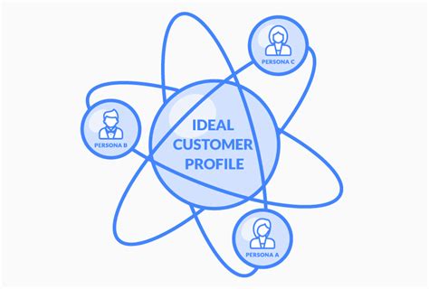 A B B Startups Guide To Creating An Ideal Customer Profile Icp