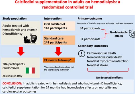 Calcifediol Supplementation In Adults On Hemodialysis A Randomized