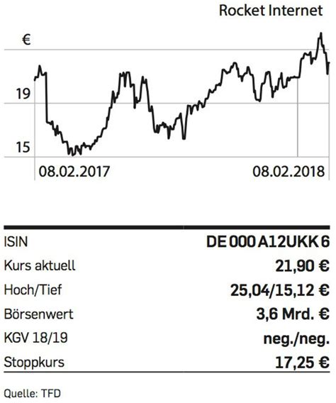 Aktie Der Woche Rocket Internet Capital De