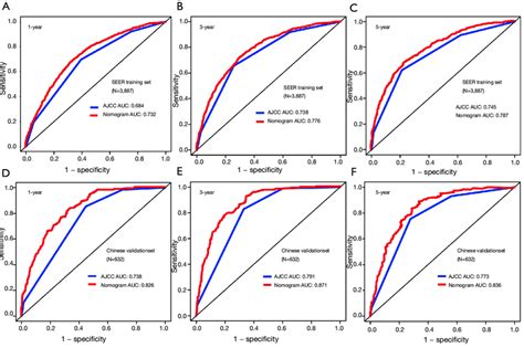 Comparison Between Aucs From Our Nomograms And The Th Ajcc Tnm Staging