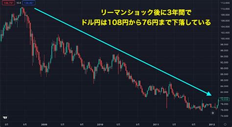 Fxのロングとショートとは？どっちで取引すべきかの判断方法を解説