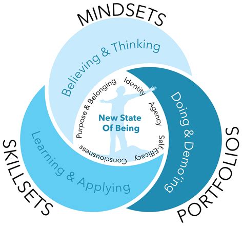 Student Outcomes Mindsets Skillsets Portfolios Creative Inquiry