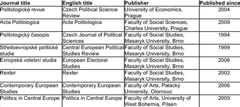 National political science peer-reviewed journals | Download Table