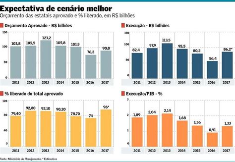 Planejamento Prev Execu O Recorde Do Or Amento De Estatais Brasil