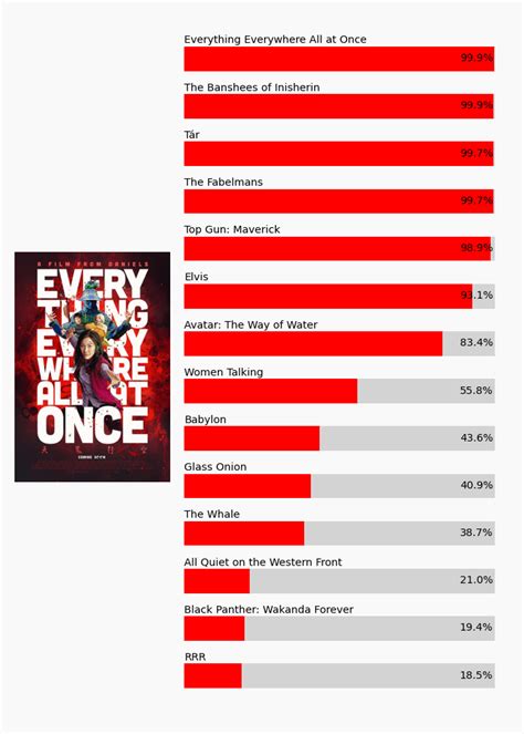 Oscars Nominations Predictions 2023: Ben Zauzmer's Math-Based Picks