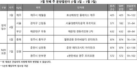 7월 첫째 주 분양시장 전국 2113가구 청약 접수 워크투데이