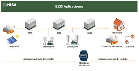 Beneficios De Los Bess En La Integraci N De Energ A Renovable Nisa Energy