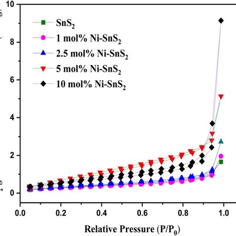 Bjh Pore Size Distribution Curves Of Pristine Sns Mol Nisns