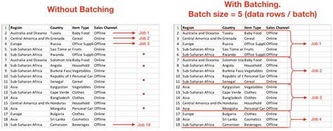 How To Increase Throughput Using Batch Processing Workato Product Hub