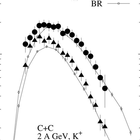 Inclusive K Production Cross Section As A Function Of The Laboratory Download Scientific