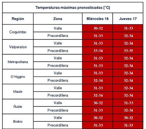 Hasta 35° Emiten Advertencia Agrometeorológica Por Altas Temperaturas En La Zona Centro Del